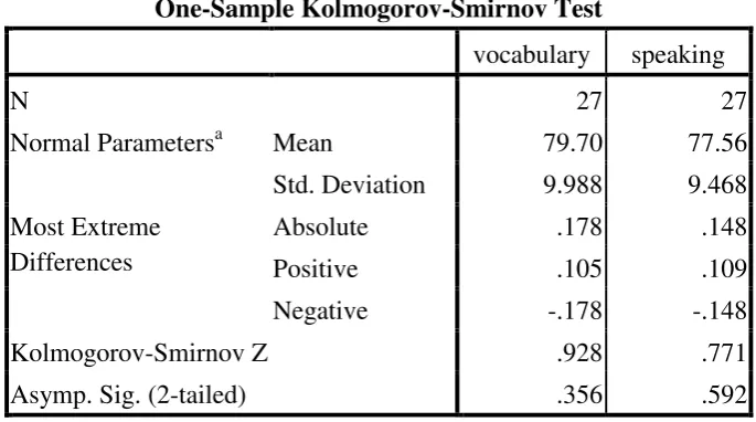 Table 4.5 Testing of Normality One-Sample Kolmogorov-Smirnov Test. 