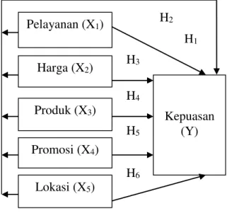 Gambar 1. Model Penelitian 