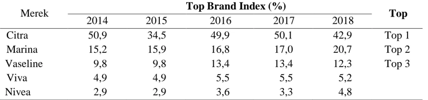 Tabel 1. Top Brand Index (TBI) Tahun 2014-2018 Kategori Perawatan Pribadi Produk Hand  and Body Lotion 
