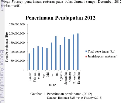 Gambar 1  Penerimaan pendapatan (2012) 