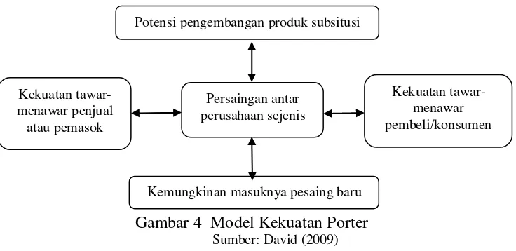 Gambar 4  Model Kekuatan Porter 