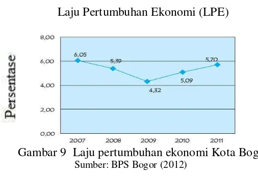 Gambar 9  Laju pertumbuhan ekonomi Kota Bogor 