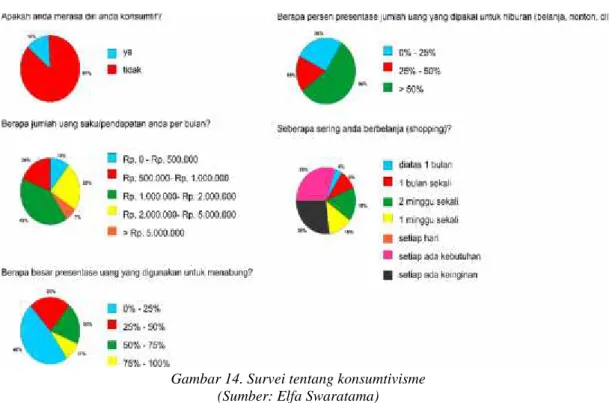Gambar 14. Survei tentang konsumtivisme (Sumber: Elfa Swaratama)