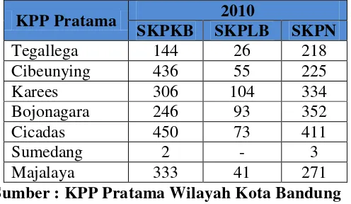 Tabel 1.1 SKPKB, SKPN, dan SKPLB yang terbit pada KPP Pratama di Kawil Jawa 