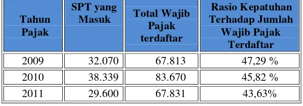 Tabel 1.2 Tingkat Kepatuhan SPT di KPP Pratama Bandung Karees 