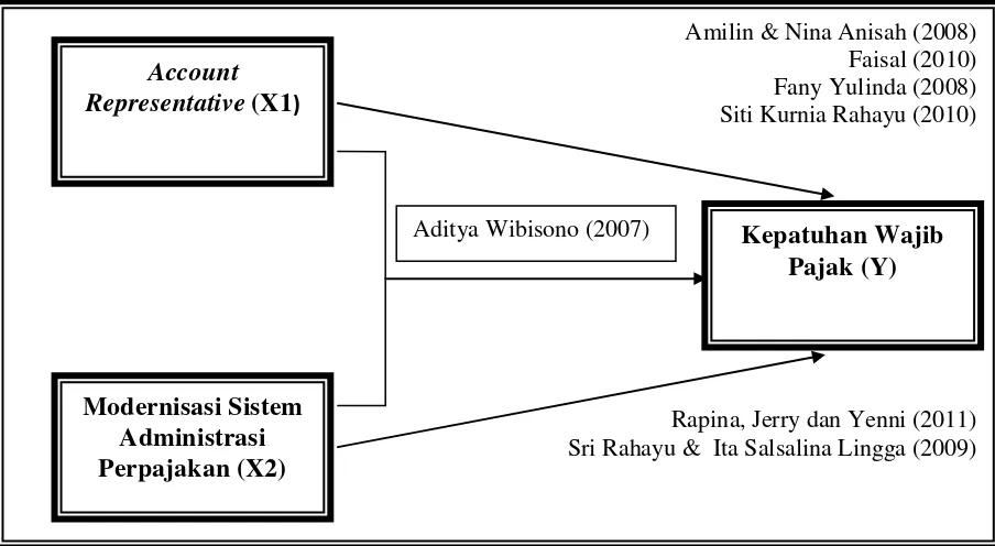 Paradigma Penelitian Gambar 2.2  Rapina, Jerry dan Yenni (2011) 