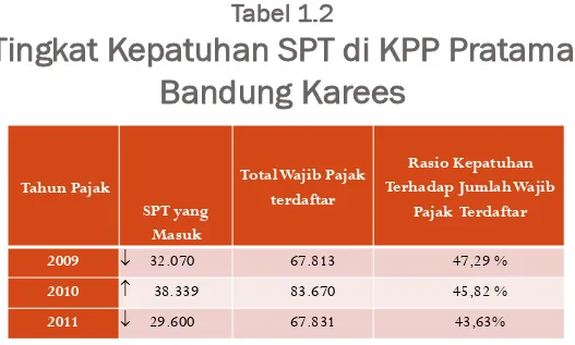 Tabel 1.2 Tingkat Kepatuhan SPT di KPP Pratama 