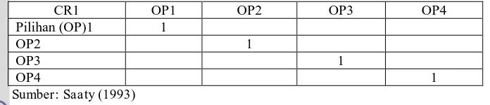 Tabel 9  Matriks perbandingan antar pilihan untuk setiap kriteria 