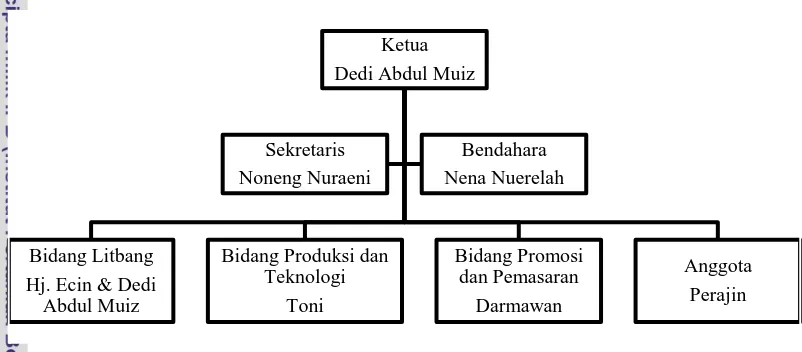 Gambar 4  Struktur organisasi SKB Putra Handicraft. 