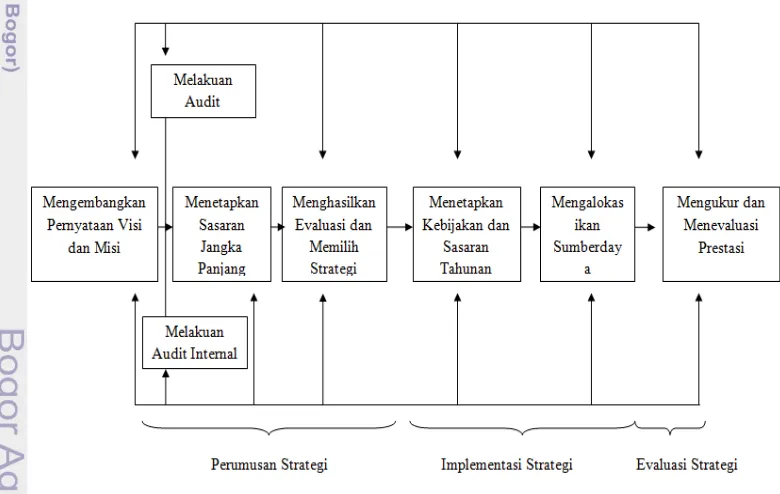 Gambar 1  Model manajemen strategi 