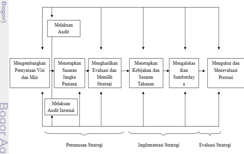 Gambar 1  Model manajemen strategi 