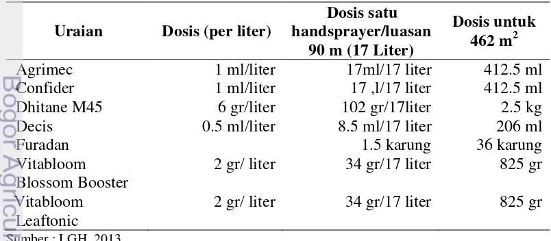 Tabel 11  Dosis penggunaan obat-obatan untuk satu kali penyemprotan  