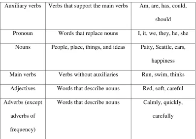 Table 2.2 Example of Word Classes 