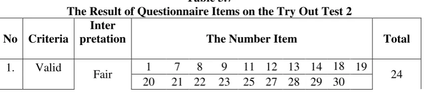 Table 3.6 The Result of Questionnaire Items on the Try Out Test 1 