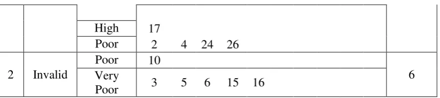 Table 3.8 The Result of Questionnaire Items on the Try Out 3 