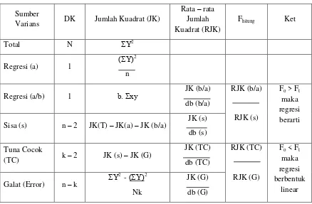 Tabel Analisa Varians Uji dan Uji Kelinieran Regresi 