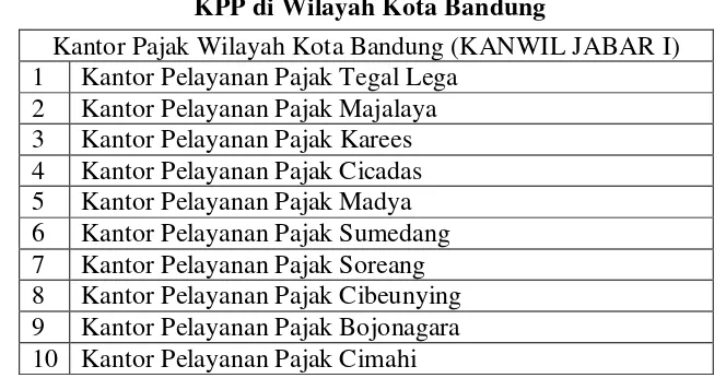 Tabel 1.1 KPP di Wilayah Kota Bandung 