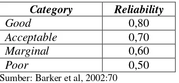 Tabel 3.7 Hasil Uji Reliabilitas Kuesioner Penelitian 