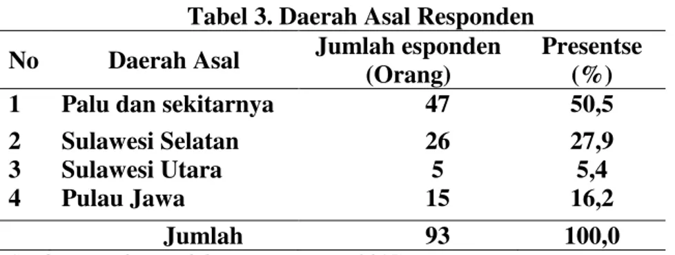 Tabel  di  atas  menjelaskan  bahwa  agama  Islam  merupakan  agama  mayoritas  yang  dianut  oleh  pedagang  paasar  Inpres  Manonda  di  Kota  Palu