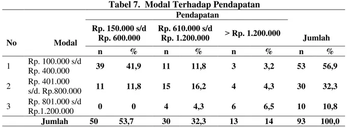 Tabel 7.  Modal Terhadap Pendapatan  No  Modal  Pendapatan  Jumlah Rp. 150.000 s/d Rp