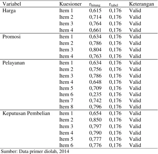 Tabel 1: Rangkuman Hasil Uji Validitas terhadap Kuesioner  Variabel  Kuesioner  r hitung r tabel Keterangan  
