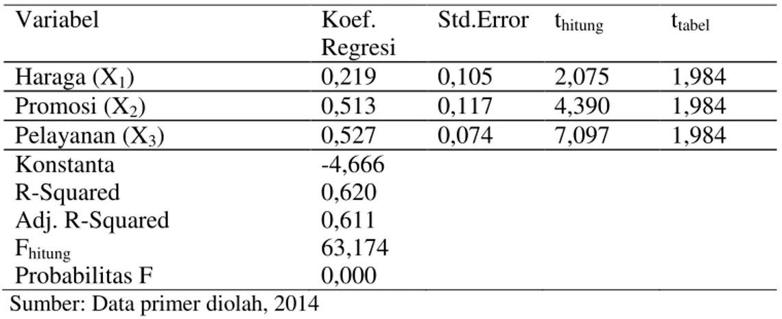 Tabel 3: Hasil Pengolahan Regresi Linear Berganda 