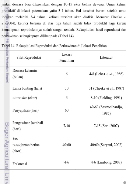 Tabel 14. Rekapitulasi Reproduksi dan Perkawinan di Lokasi Penelitian 