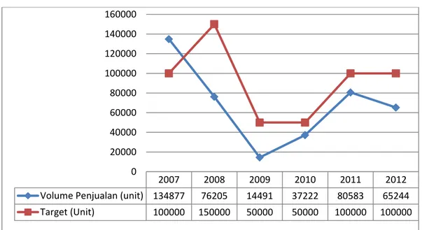 Tabel 1.1. Volume Penjualan Produk PT. Sinar Nusa Indonesia (2007 ± 2012) 