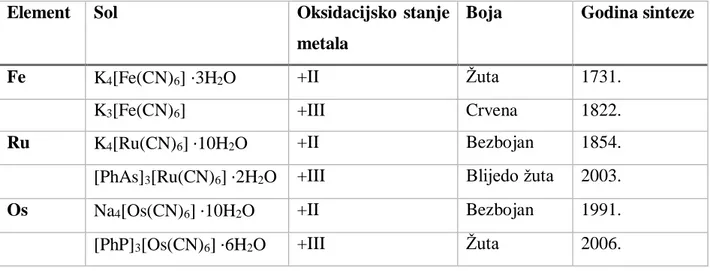 Tablica 1. Prikaz prvih opisanih heksacijanometalatnih soli 8. skupine. Prikazane su one soli  koje su okarakterizirane u literaturi