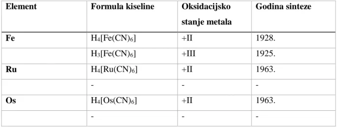 Tablica  2.  Do  sada  poznate  kiseline  heksacijanometalata  8.  skupine  s  pripadanim  godinama  prve sinteze