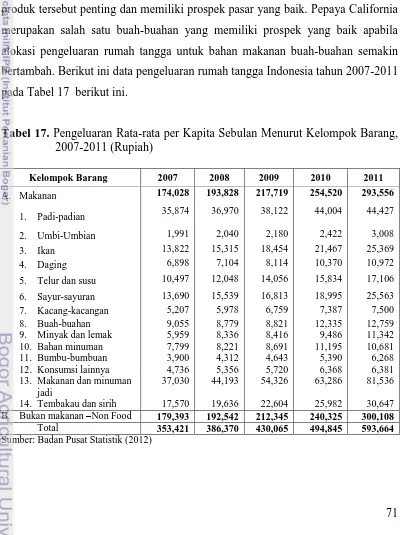 Tabel 17. Pengeluaran Rata-rata per Kapita Sebulan Menurut Kelompok Barang, 2007-2011 (Rupiah) 