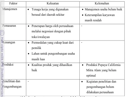 Tabel 18. Hasil Identifikasi terhadap Lingkungan Internal  