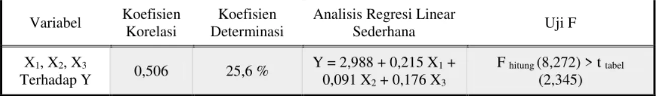 Tabel 2. Analisis Regresi Berganda dan Uji F, Variabel Kualitas Produk, Harga dan Promosi Terhadap  Keputusan Pembelian secara Simultan