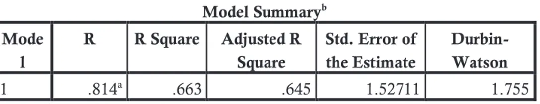 Tabel 1.  Model Summary  Model Summary b Mode l  R  R Square  Adjusted R Square  Std. Error of the Estimate   Durbin-Watson  1  .814 a .663  .645  1.52711  1.755  a