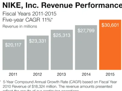Gambar 1.  Nike. Inc. Revenue Performance 2011-2015 
