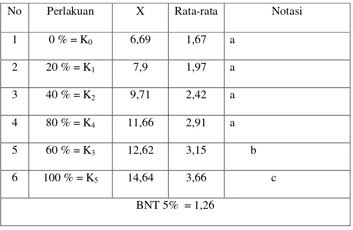 Tabel 4.3 Hasil Uji BNT 5 % untuk Pengaruh Pemberian Kadar Larutan Umbi Bawang Merah Terhadap Rata-rata Jumlah Akar Tanaman Rambutan Umur 40 HST