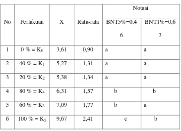 Tabel 4.6 Hasil Uji BNT 5% dan 1% untuk Pengaruh Pemberian Kadar Larutan Umbi Bawang Merah Terhadap Rata-rata Panjang Akar Tanaman Rambutan Umur 40 HST