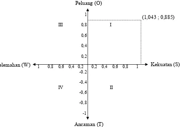 Gambar 6. Diagram SWOT Usaha Persuteraan Alam di Kecamatan Pangalengan  