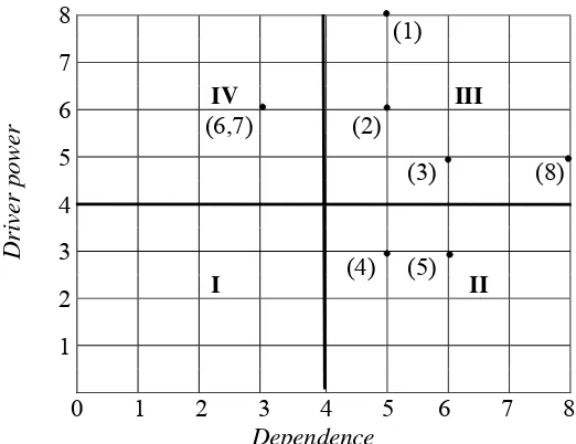 Gambar 9. Matriks Driver power-Dependence untuk Elemen Sektor  Masyarakat yang Terpengaruhi  