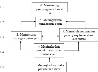 Gambar 10.  Diagram Model Struktural untuk Elemen Tujuan dari Program 