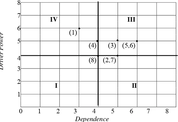 Gambar 13. Matriks Driver power-Dependence untuk Elemen Kebutuhan  dari Program 
