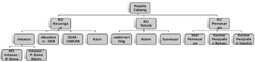 Gambar II.1 Struktur Organisasi Asuransi Jasindo Kantor Cabang Pemuda, Rawamangun. 