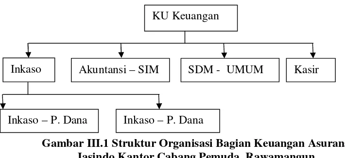 Gambar III.1 Struktur Organisasi Bagian Keuangan Asuransi Klaim 