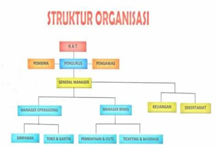 Gambar II.1 Struktur Organisasi Koperasi Karyawan Bank Syariah Mandiri.Sumber : Koperasi Karyawan Bank Syariah Mandiri