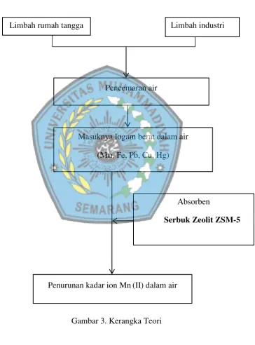 Gambar 3. Kerangka Teori 