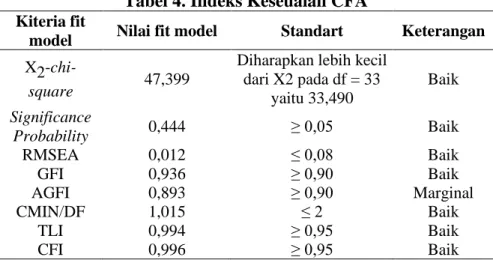 Tabel 4. Indeks Keseuaian CFA  Kiteria fit 