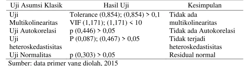 Tabel 1: Hasil Uji Asumsi Klasik  
