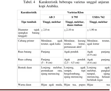 Tabel 3.  Pemilihan varietas kopi Arabika. 