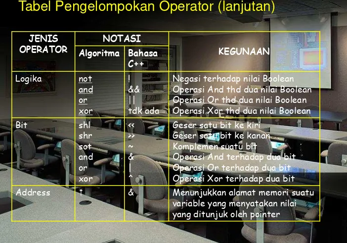 Tabel Pengelompokan Operator (lanjutan)