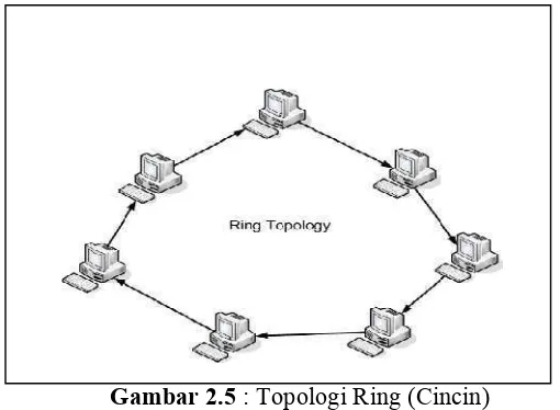 Gambar 2.5 : Topologi Ring (Cincin)